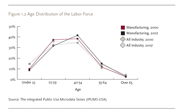 In comparison to other sectors, the manufacturing sector's demographic 